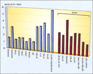 שיעור הפריון הכולל (2001 - 2000)